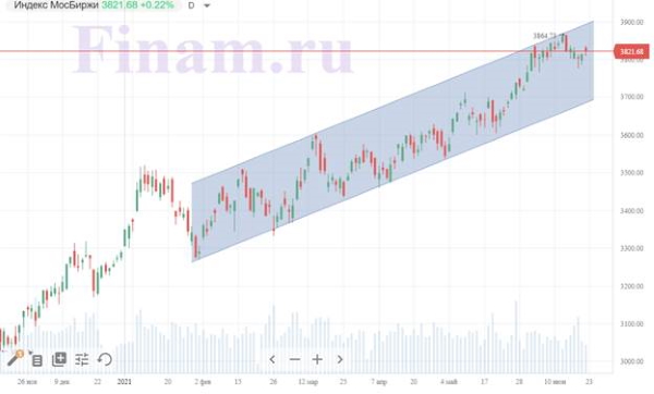 Нефтяные котировки поддержали российские индексы